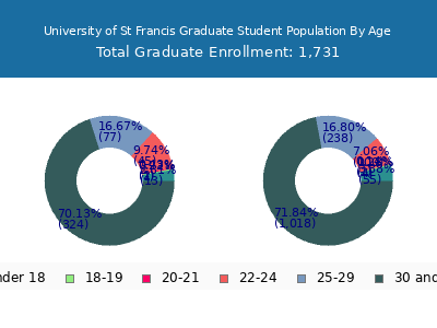 University of St Francis 2024 Graduate Enrollment Age Diversity Pie chart