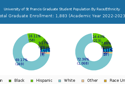 University of St Francis 2023 Graduate Enrollment by Gender and Race chart