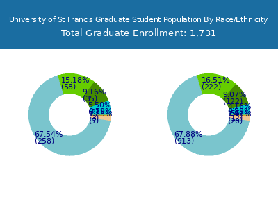 University of St Francis 2025 Graduate Enrollment by Gender and Race chart
