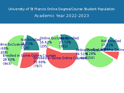 University of St Francis 2023 Online Student Population chart