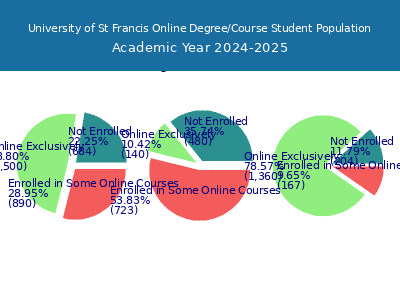 University of St Francis 2025 Online Student Population chart