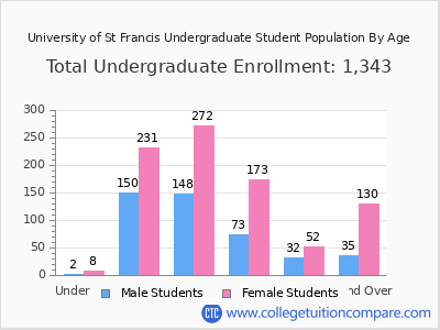 University of St Francis 2024 Undergraduate Enrollment by Age chart