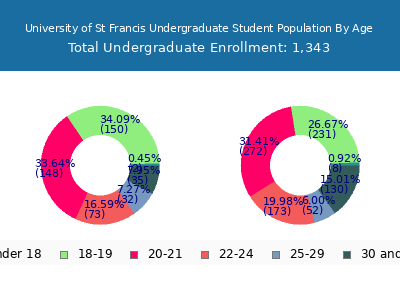University of St Francis 2024 Undergraduate Enrollment Age Diversity Pie chart