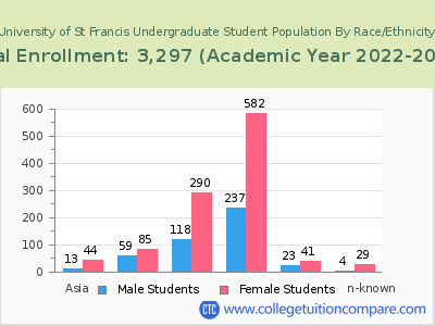 University of St Francis 2023 Undergraduate Enrollment by Gender and Race chart
