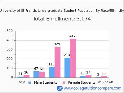 University of St Francis 2025 Undergraduate Enrollment by Gender and Race chart