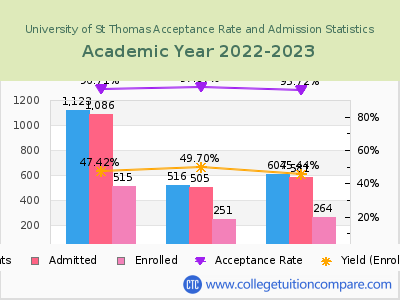 University of St Thomas 2023 Acceptance Rate By Gender chart