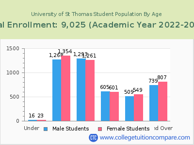 University of St Thomas 2023 Student Population by Age chart