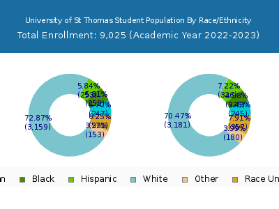 University of St Thomas 2023 Student Population by Gender and Race chart