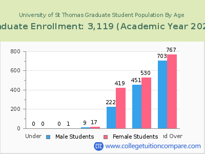 University of St Thomas 2023 Graduate Enrollment by Age chart