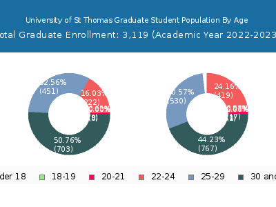 University of St Thomas 2023 Graduate Enrollment Age Diversity Pie chart