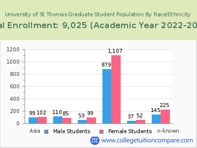 University of St Thomas 2023 Graduate Enrollment by Gender and Race chart