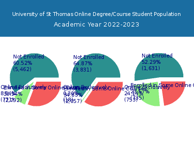 University of St Thomas 2023 Online Student Population chart