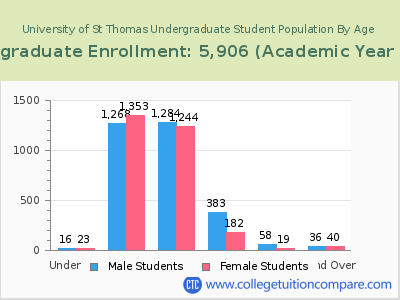 University of St Thomas 2023 Undergraduate Enrollment by Age chart