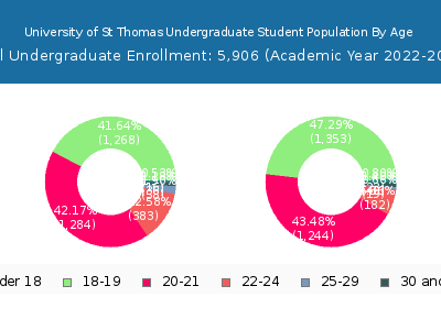 University of St Thomas 2023 Undergraduate Enrollment Age Diversity Pie chart