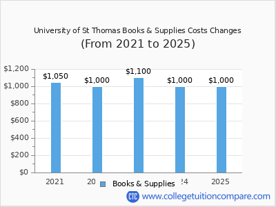University of St Thomas 2025 books & supplies cost chart
