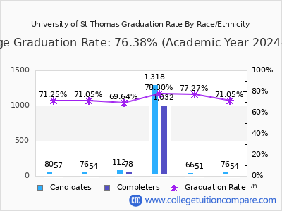 University of St Thomas graduation rate by race