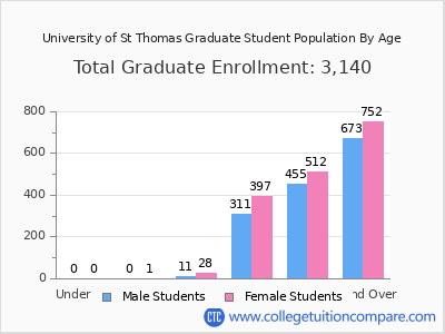 University of St Thomas 2025 Graduate Enrollment by Age chart