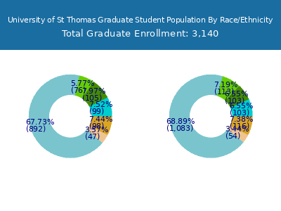 University of St Thomas 2025 Graduate Enrollment by Gender and Race chart