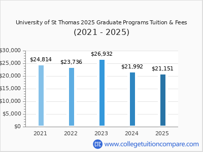 University of St Thomas (Saint Paul, MN) - Tuition & Fees, Net Price