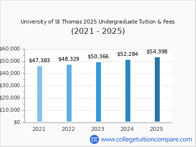 University of St Thomas (Saint Paul, MN) - Tuition & Fees, Net Price