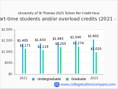 University of St Thomas 2025 cost per credit hour chart