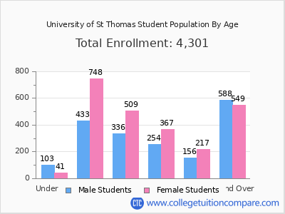 University of St Thomas 2025 Student Population by Age chart