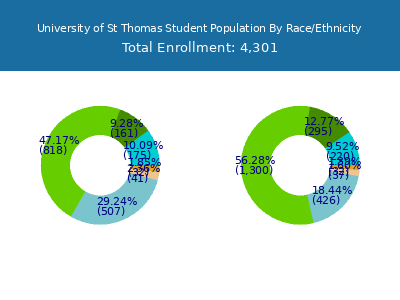 University of St Thomas 2025 Student Population by Gender and Race chart