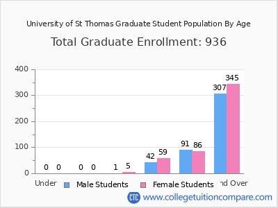 University of St Thomas 2025 Graduate Enrollment by Age chart