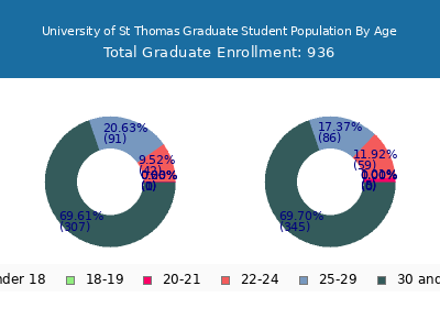 University of St Thomas 2025 Graduate Enrollment Age Diversity Pie chart