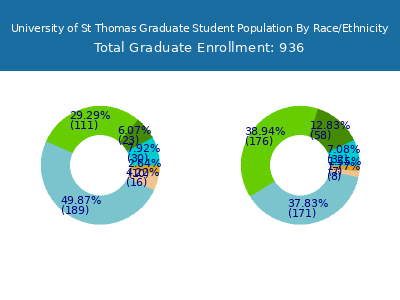 University of St Thomas 2025 Graduate Enrollment by Gender and Race chart