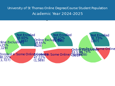 University of St Thomas 2025 Online Student Population chart