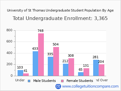 University of St Thomas 2025 Undergraduate Enrollment by Age chart