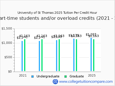 University of St Thomas 2025 cost per credit hour chart
