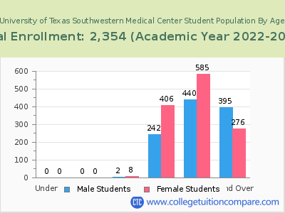 University of Texas Southwestern Medical Center 2023 Student Population by Age chart