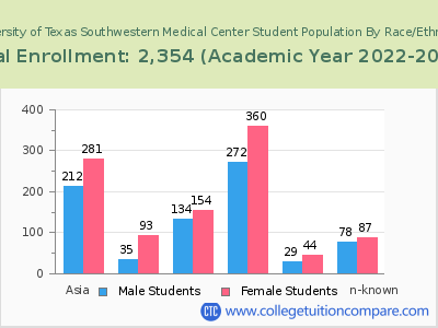 University of Texas Southwestern Medical Center 2023 Student Population by Gender and Race chart