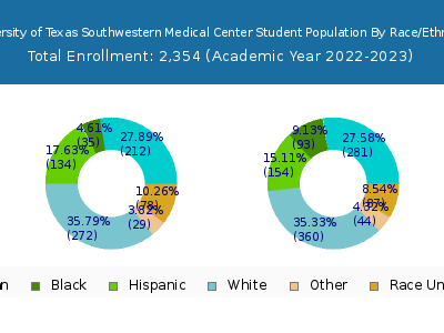 University of Texas Southwestern Medical Center 2023 Student Population by Gender and Race chart