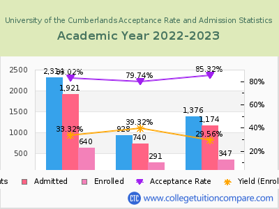 University of the Cumberlands 2023 Acceptance Rate By Gender chart