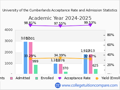 University of the Cumberlands 2025 Acceptance Rate By Gender chart