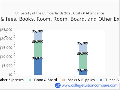University of the Cumberlands 2025 COA (cost of attendance) chart