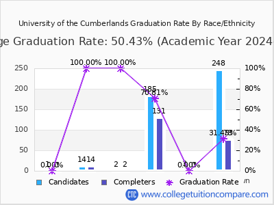 University of the Cumberlands graduation rate by race