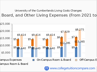 University of the Cumberlands 2025 room & board cost chart
