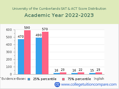 University of the Cumberlands 2023 SAT and ACT Score Chart