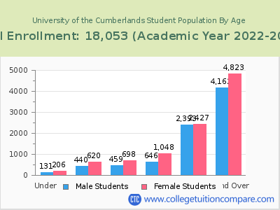University of the Cumberlands 2023 Student Population by Age chart