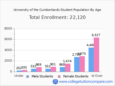 University of the Cumberlands 2025 Student Population by Age chart