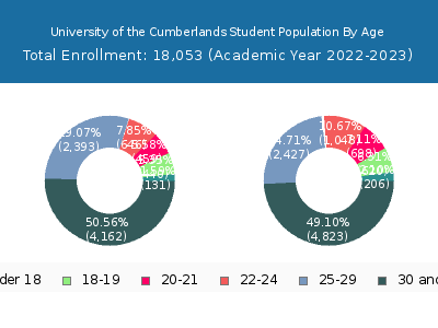 University of the Cumberlands 2023 Student Population Age Diversity Pie chart