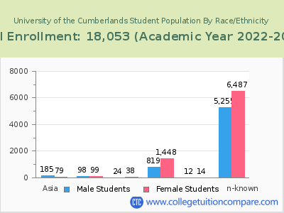 University of the Cumberlands 2023 Student Population by Gender and Race chart