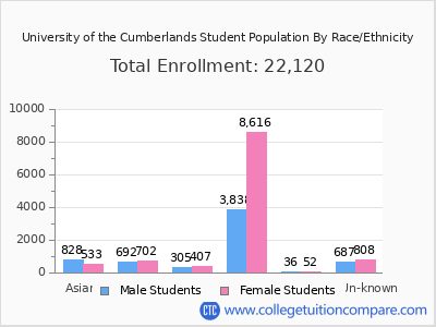 University of the Cumberlands 2025 Student Population by Gender and Race chart