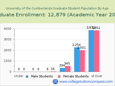 University of the Cumberlands 2023 Graduate Enrollment by Age chart