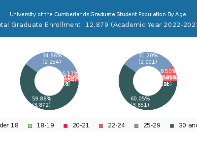 University of the Cumberlands 2023 Graduate Enrollment Age Diversity Pie chart