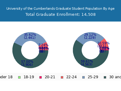University of the Cumberlands 2025 Graduate Enrollment Age Diversity Pie chart